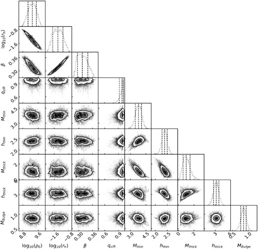 Posterior distribution of parameters for potential fields with model using the Einasto’s DM density profile (equation 7). The parameters log ρ0, log rh, β, are for parameters of DM mass distribution. The parameters Mthin, Mthick, Mbulge are total mass for the thin and thick disc, and bulge components, and their units are 1010 M⊙. The parameters hthin, hthick indicate the scale length for thin and thick disc. The contour lines in each panel and the vertical lines in the marginal histograms are shown the 16 per cent, 50 per cent, 84 per cent percentiles.