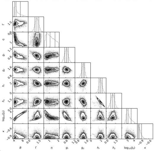 Posterior distribution of parameters of DF (equation 8) of GCs with model using the Einasto’s DM density profile (equation 7). The parameters B and Γ related to the outer and inner slopes of DF, while η determines the steepness of transition. The dimensionless parameters gr, gz, hr, hz control the density shape and the velocity ellipsoid in the outer and inner region. The inner and outer regions are separated with actions J0. κ controls the rotation. The contour lines in each panel and the vertical lines in the marginal histograms show the 16 per cent, 50 per cent, 84 per cent percentiles.