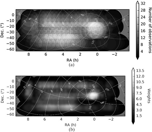 Plots of the observational coverage of the map. Observations are chosen to overlap each field on the sky. (a) depicts the number of observations that contribute to each field. The observations are averaged with a weighting function given by equation (2). (b) depicts the total weight in each field on the sky, given this weighting scheme. The Galactic coordinates are indicated in white. We use an especially large sample of observations of the ‘Epoch of Reionization (EoR)-0’ field centred at RA 0 h, Dec. −27° because it is of particular interest to the MWA’s EoR team and displays strong linearly polarized signal. Just south of that field, at a Dec. of about −50°, the map has a dearth of observational coverage owing to scheduling limitations during the data acquisition.