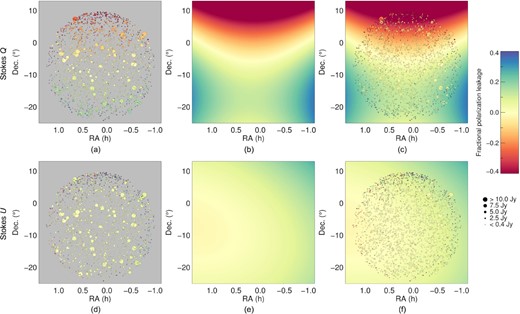 Errors in the polarized instrumental response model lead to significant observed compact source power in Stokes Q (top row) and U (bottom row). In the left column, we plot the observed Stokes Q and U polarization fraction of the 2000 brightest sources removed from a single observation. The point size corresponds to the source intensity, and its colour corresponds to the apparent polarization fraction. In the centre column, we display a second-order polynomial surface fit that we use to mitigate residual point source power in Stokes Q and U. In the right column, we combine the sources and surface fit.