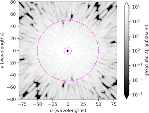 Plot of the uv measurement coverage for a zenith observation from the MWA Phase I for the 167–198 MHz frequency range. The large dashed magenta contour has a radius of 50 wavelengths, represented the longest baselines used in the diffuse map presented in this paper. Across this 31 MHz frequency continuum, the MWA samples nearly every uv point below 50 wavelengths. The small dashed magenta contour has a radius of 6.1 wavelengths, representing the extent of our confidence in the diffuse map at large angular scales. In the optimal mapmaking formalism, this measurement coverage is known as the ‘uv weights’ (see Barry et al. 2019a for further discussion).