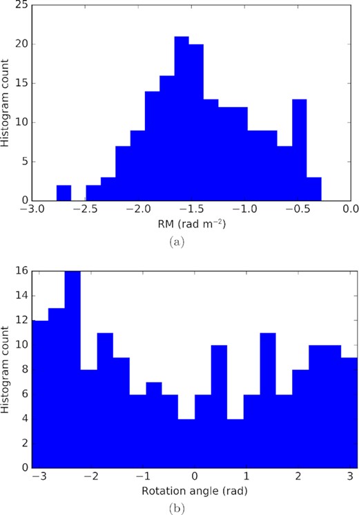 Histograms of the applied ionospheric Faraday rotation metrics. The RM is calculated with the rmextract tool. Observations of the ‘EoR-0’ field include an empirical correction component, plotted in Fig. 6. A single RM is calculated for each of the 172 2 min observations, plotted in (a). Each RM corresponds to a rotation angle between the Stokes Q and U parameters, as defined by equation (3) for a single frequency and equation (A6) for a frequency continuum. (b) histograms the effective rotation angles applied to the data. We find significant Faraday rotation, and all rotation angles are represented in the data.