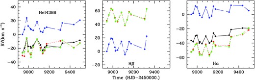 Radial velocities measured for V558 Lyr on He i 4388 Å (left), Hβ (middle), and Hα (right) lines using the moment method (black points and solid line), the mirror method (red points and dotted line), the double Gaussian method (green points and dashed line), and the correlation method (blue points and long dashed line). Note that the mix of absorption and emission in Hβ makes the first order moments unreliable hence they are not shown.