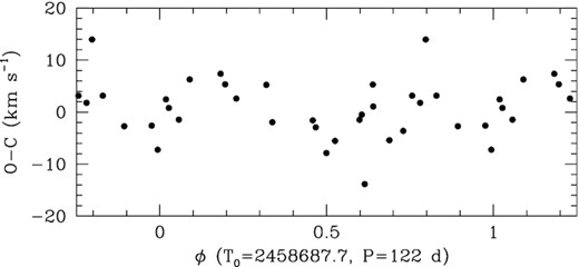 O-C residuals of the SB1 solution of the primary component of the short-period binary in V782 Cas folded with the ephemerides of the Be star.