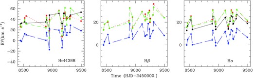 Radial velocities measured for HD 45995 on He i 4388 Å (left), Hβ (middle), and Hα (right) lines using the moment method (black points and solid line), the mirror method (red points and dotted line), the double Gaussian method (green points and dashed line), and the correlation method (blue points and long dashed line). Note that the mix of absorption and emission in Hβ makes the first order moments unreliable hence the associated RVs are not shown.