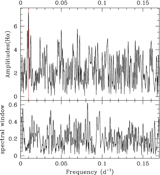 Periodogram derived with the modified Fourier algorithm for Hα velocities of HD 45995 (measured with the mirror method), along with its spectral window. A vertical line indicates the proposed orbital period.