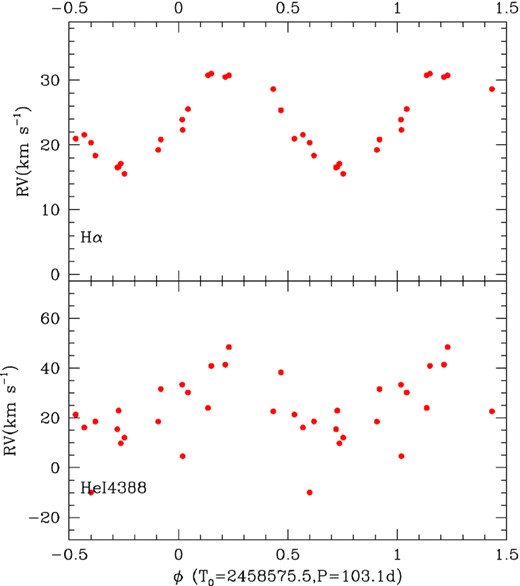 Velocities of HD 45995 measured with the mirror method for He i 4388 Å (bottom) and Hα (top) folded with the best-fitting ephemeris.