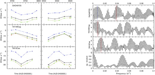 Left: Velocities measured in 2019 (left) and 2021 (right) for SAO 49725 (top), V2156 Cyg (middle), and V810 Cas (bottom). These velocities were derived from the Hα lines using the moment method (black points and solid line), the mirror method (red points and dotted line), the double Gaussian method (green points and dashed line), and the correlation method (blue points and long dashed line). Filled points correspond to velocities derived from CARMENES observations, open symbols from TIGRE observations. Right: Periodograms derived from the CARMENES velocities using the mirror method. Vertical red and blue lines indicate the highest peaks chosen as orbital periods.