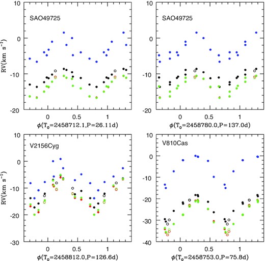 Same velocities as in left-hand panels of Fig. 15, but phase-folded with the best-fitting ephemeris.