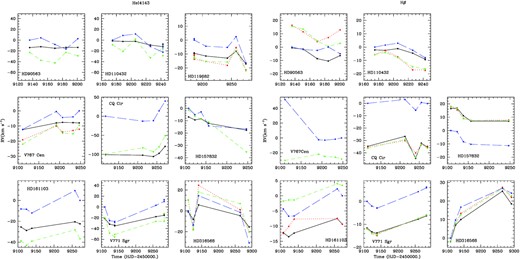 Velocities of the He i λ4143 Å line (left-hand panels) and Hβ line (right-hand panels) recorded in the southern targets observed by UVES. Symbols are as in Fig. 15. Four cases (HD 110432, HD 119682, HD 161103, and V771 Sgr) are kept as binary candidates.