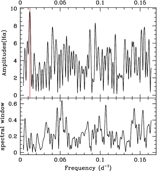 Periodogram derived for Hα velocities of V558 Lyr measured with the mirror method by the modified Fourier algorithm, along with its spectral window. A vertical line indicates the proposed orbital period.
