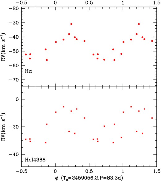 Velocities measured for V558 Lyr with the mirror method for He i 4388 Å (bottom) and Hα (top) folded with the best-fitting ephemeris.