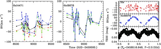 Left and Middle: TIGRE radial velocities measured for V782 Cas on He i 4471,6678 Å (left and middle) using the moment method (black points and solid line), the mirror method (red points and dotted line), the double Gaussian method (green points and dashed line), and the correlation method (blue points and long dashed line). Note that the mirror method sometimes fails for the He i 6678 Å because of the narrowness of the line, hence its associated velocities are not shown. Right: TESS photometry, He i velocities (derived by the correlation method) and Hα velocities (measured with the mirror method) folded with the best-fitting 2.5 d ephemeris of V782 Cas. For RVs, filled points correspond to TIGRE data and the open circles to CARMENES data – note their good agreement.