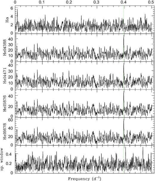 Periodogram derived for He i velocities (obtained by the correlation method on TIGRE data) and for Hα velocities (measured with the mirror method on TIGRE data) of V782 Cas by the modified Fourier algorithm, along with its spectral window. The dotted green line indicates the photometric frequency (Nazé et al. 2020b).
