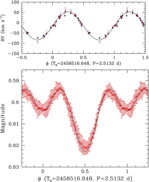 Top: SB1 orbital solution obtained from the RVs of the He i absorption lines of V782 Cas inferred via the spectral disentangling method. Filled squares, open circles, and red crosses stand for the RVs of the He i 4713, 5876, and 6678Å lines, respectively. Bottom: Best-fitting Nightfall binary model fit of the normal light curve of V782 Cas built from the TESS data.