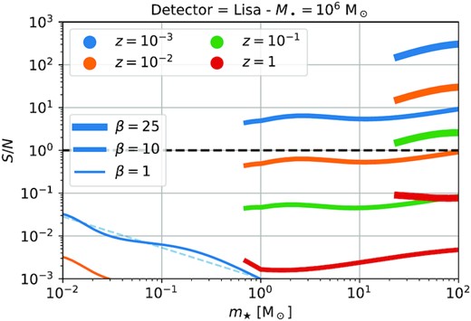 Signal-to-noise ratio of a LISA observation of a TDE as a function of the mass of the disrupted stars for a $10^6\, \mathrm{M}_{\odot }$ BH. We show the results when the penetration factor is changed (thicker lines referring to larger β) and when the TDE occurs at a different redshift, hence at a different comoving distance (shown as different colours). For larger β, the curves are truncated at small masses, when stars penetrate twice the Schwarzschild radius of the BH. The horizontal black dashed line indicates an S/N = 1, which can be considered as an (optimistic) limit for detection, and the thin light blue dashed line guides the eye to indicate $S/N\propto m_\star ^{-0.7}$ as predicted by equation (9). Gravitational waves from β = 1 TDEs (thin lines) will not be observed by LISA; gravitational waves from TDEs of Sun-like stars will be observed up to z ∼ 10−2 for moderately β = 10 penetrating orbits (orange medium lines); at z ∼ 0.1, only gravitational waves from extreme events (β = 25 and $m_\star \gtrsim 20\, \mathrm{M}_{\odot }$; green thick line) can be observed.