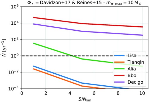 Observable TDE rate with gravitational waves as a function of our ability to detect events from the noise for different gravitational wave detectors. While a detection with LISA and Tianqin is unlikely, the second generation of space-based gravitational wave detectors will observe gravitational waves of TDEs.