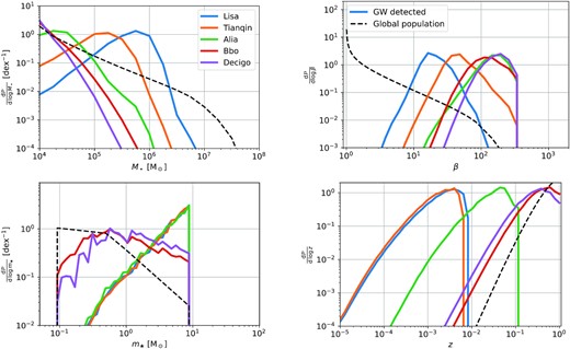 Distribution of TDEs if we were able to detect all of them (‘global population’, dashed lines), and distributions of ‘GW-detected’ TDEs (solid lines) for different gravitational wave detectors (colours).