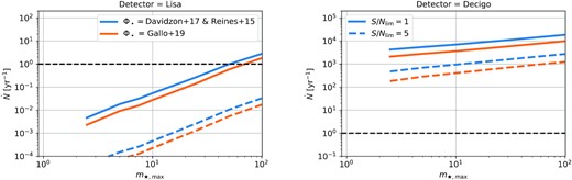 Observable TDE rate with gravitational waves as a function of the maximum stellar mass in the Kroupa stellar mass function. We show the results for LISA (left) and Decigo (right), and in both cases for our two models for the BH mass function (colour, see Section 3.2.1) and ability to detect the signal from the noise (line style).