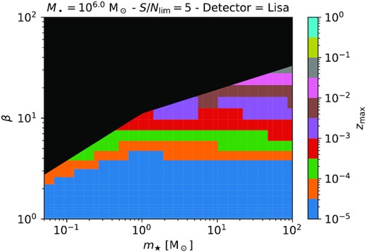 Maximum redshift for observation with LISA of a TDE of a star with mass m⋆ on an orbit with penetration factor β around a $10^6\, \mathrm{M}_{\odot }$ BH assuming detection if S/N ≥ 5. The black region indicates when the orbit plunges directly toward the BH (rT/β < 2rSch). Conclusions are identical to that of Fig. 1.
