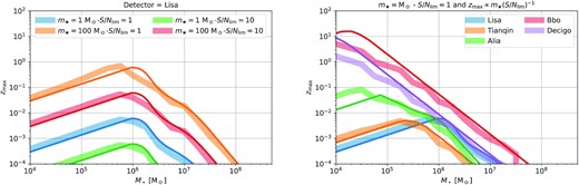 Left: Maximum redshift at which a TDE can be detected with LISA as a function of the mass of the BH around which the TDE occurs. We explore different stellar masses and thresholds for the signal-to-noise ratio (colours) and show the results of a numerical search (thick light lines) and from equation (12) (thin dark lines). LISA is optimal for a detection around a $10^6\, \mathrm{M}_{\odot }$ BH. Right: Same, but for $m_\star =1\, \mathrm{M}_{\odot }$ and S/Nlim = 1 and different detectors (colours). The generation of gravitational waves detectors following LISA will be able to detect TDEs from intermediate mass BHs up to cosmological redshifts.