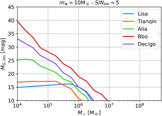 Gmagnitude as a function of M• for a TDE of a m⋆ = 10 star occurring at the maximum observable redshift with different gravitational wave detectors.