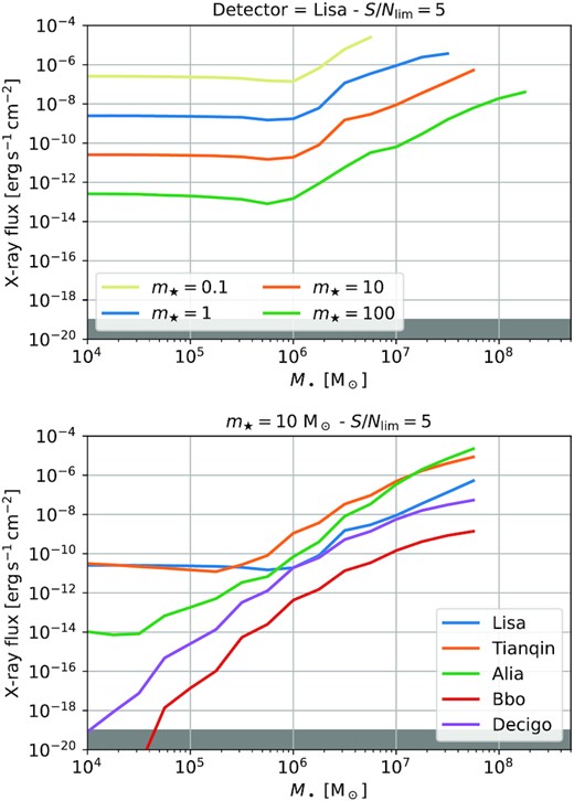 X-ray flux as a function of M•. Top: Case of LISA, we vary the total luminosity (varying the fraction of the Eddington limit, line style) and the mass of the disrupted star (colour, low-mass stars curves are truncated for large BH masses, when stars penetrate the Scwhazschild radius before being disrupted). Bottom: Case of future detectors (colours). In both cases, the Lynx limit is indicated in black.