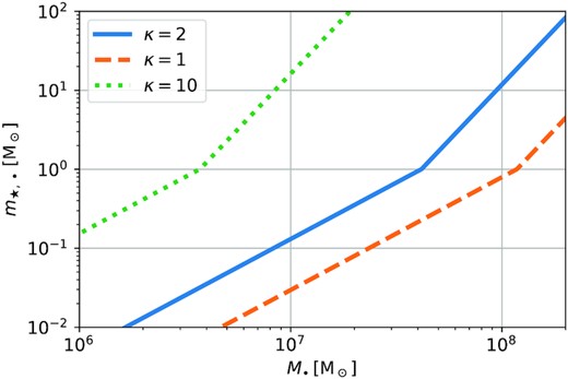 Minimum stellar mass that can produce a TDE as a function of the mass of the BH for different κ (the critical radius for direct plunge, see Section 2.1.1). For the κ = 2 case, BHs with $M_\bullet \lesssim 10^7\, \mathrm{M}_{\odot }$ can disrupt all stars; for more massive BHs, low-mass stars are gradually removed such that only massive stars can be disrupted, and for BHs with a mass above $\sim 2 \times 10^8\, \mathrm{M}_{\odot }$, even most massive stars with $m_\star \sim 100\, \mathrm{M}_{\odot }$ are swallowed whole.