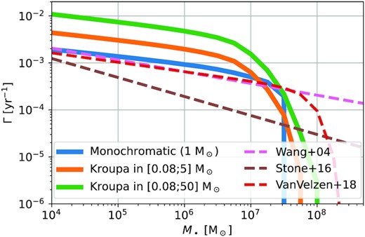 TDE rate as a function as the mass of the central BH. We show the results from our study (thick lines) and from previous works (dashed lines; Wang & Merritt 2004; Stone & Metzger 2016; van Velzen 2018). Rates are increased if we change the stellar mass function (at first order, it scales with $\langle m_\star ^2 \rangle /\langle m_\star \rangle ^2$; Magorrian & Tremaine 1999; Stone & Metzger 2016), but our results for a monochromatic Sun-like population (blue line) are in excellent agreement with previous studies. When more massive stars are included, TDEs can occur around more massive BHs, which explains why the drop shifts towards heavier BH masses when the stellar mass function is extended.
