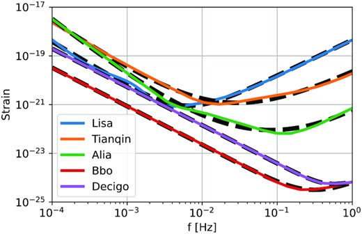 Sensitivity curve as a function of frequency for several gravitational wave detectors (colours) as well as the fit (black dashed lines) with equation (A1).