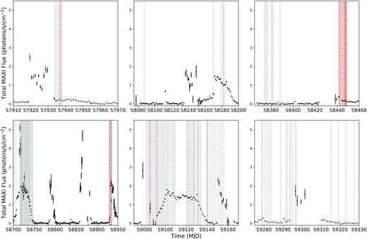 Long term light curve of Aql X-1 as observed by MAXI in the 2–20.0 keV band. The panels show different time intervals when NICER observed the source. The MAXI data is shown with black dots, the grey vertical dashed lines indicate the NICER observation times. The red dashed lines show the times when a thermonuclear X-ray burst is detected. Note that some bursts which occurred with short recurrence are not discernible in the figure.