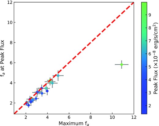 Relation between the maximum fa value reached during a burst and the fa at the peak flux moment. The colour coding shows the peak flux reached in each burst.