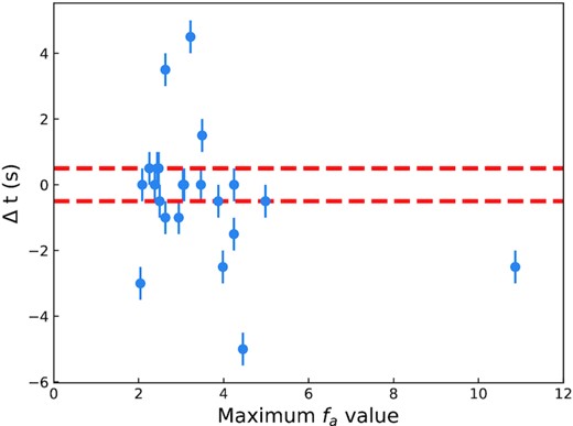 The time difference between the moment the accretion rate reached maximum (fa value reached its maximum) and the peak flux moment of a burst as a function of the maximum fa value. Horizontal red dashed lines show the ±0.5 s time difference region. Since the integration time we used for the spectral analysis is 0.5 s it would be impossible to infer smaller time differences.