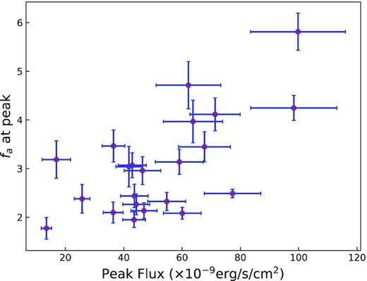 Correlation between the maximum fa value and the peak flux in a burst.