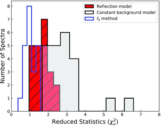 Histogram comparing of the reduced χ2 values obtained at the peak flux moment of each burst using simple blackbody, fa, and reflection model methods.