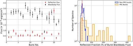 Left panel: 0.5–10.0 keV fluxes of the burst blackbody emission and the reflection component at the peak flux moment of each burst. Right panel: Flux of the reflection component in units of burst blackbody emission fraction for all the burst. Blue histogram shows the reflection fraction for non-PRE bursts, while the orange histogram shows the fraction for the bursts that show evidence for a PRE. Red vertical dashed line shows the peak of the distribution for the non-PRE bursts which is 20 per cent.