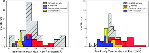 Comparison of spectral parameters obtained at the peak moments of each burst with archival bursts from MINBAR catalogue (Galloway et al. 2020). The histogram of spectral parameters for the archival bursts are shown with grey, while with blue the distribution of the spectral parameters as found from classical blackbody fits, with red the spectral parameters found from the fa method, and with yellow the spectral parameters as inferred taking into account the reflection is shown. Note that from the MINBAR catalog we only used results of the bursts observed by RXTE/PCA.