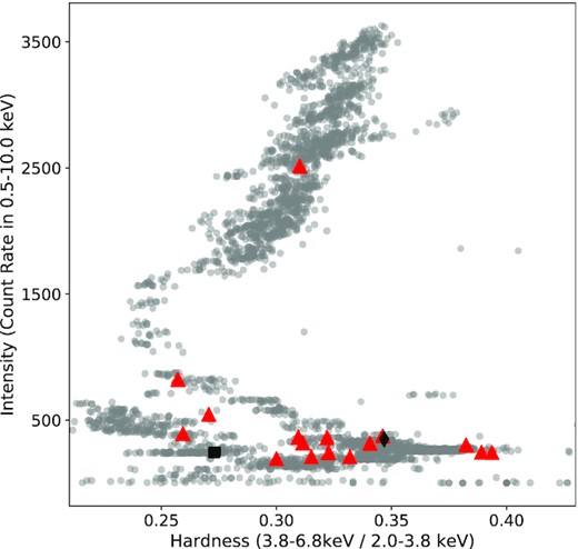 Hardness–intensity diagram extracted from all NICER observations of Aql X-1. Hardness ratio is defined as the ratio of the count rate in the 3.8–6.8 and 2.0–3.8 keV bands. The locations of the detected X-ray bursts are indicated by red triangles. Also in black diamond and square, we show the locations of the short recurrence bursts 15–16 and 21–22, respectively.