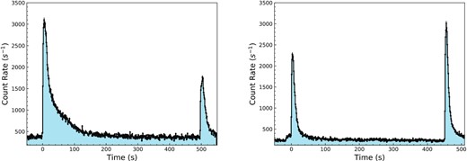 Lightcurves in the 0.5–10.0 keV range of bursts of 15, 16 (left-hand panel) and 21 and 22 (right-hand panel). The time resolution in these light curves is 1 s and pre-burst count rates are not subtracted.