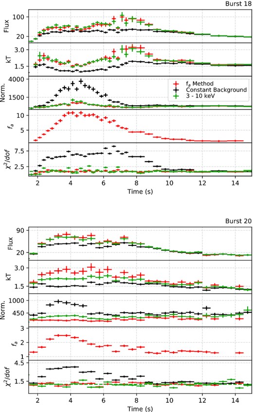 Time evolutions of spectral parameters are shown for Burst 18 and 20. We show, from top to bottom: The bolometric X-ray flux, the blackbody temperature, the blackbody normalization (in units of R$^2_{\rm km}/\rm {D}_{10 {\rm kpc}}^{2}$), fa and finally, the fit statistic. The red symbols show the results of the fa method, black and green symbols show the results for constant background approach but in the 0.5–10.0 keV or 3–10.0 keV energy ranges, respectively.