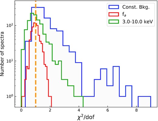 Histograms of all the χ2/dof values using constant background or the fa method as well as the resulting statistics values when we only fit to the data in the 3–10 keV range. Only the results where the burst flux is above 10−9 erg s−1 cm−2 are included here. The statistical improvement, in cases where an adding an fa parameter is the preferred model can be seen. Orange vertical line shows the case where χ2/dof = 1.