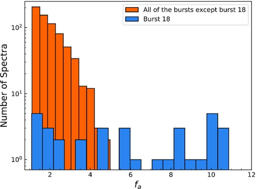 Distribution of fa values including all of the X-ray spectra where the flux is above 10−9 erg s−1 cm−2 except the fa values obtained from burst 18, is shown in orange. We also show the fa values inferred from only burst 18 with blue, where a PRE is observed.