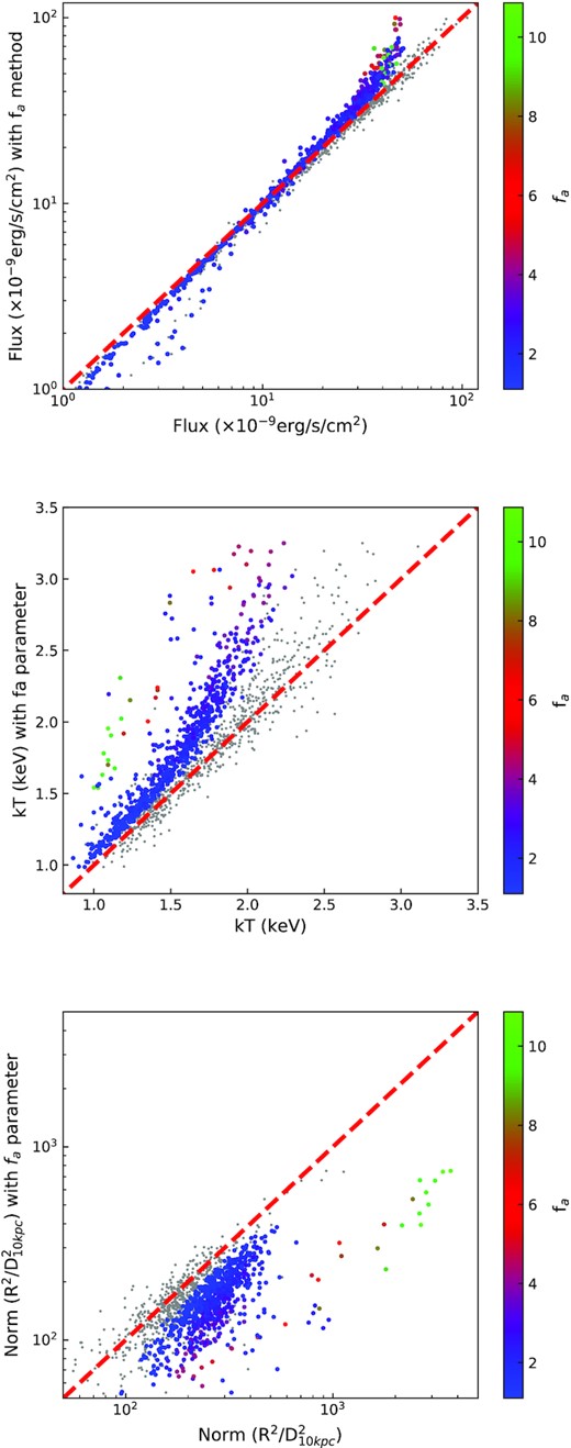 From top to bottom comparison of flux, blackbody temperature and blackbody normalization values obtained with or without applying the fa method (from top to bottom) as a function of fa value. In each panel we also include the results from fits to only the 3–10 keV range with grey dots, which show a much better agreement with the results obtained from fa method.