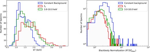 Histogram of blackbody temperature (left panel) and normalization (right panel) values with or without the fa method. Each curve represents the constant background, the fa, and energy range of 3.0–10.0 keV with the colours blue, red, and green, respectively. We include all of the X-ray spectra where the bolometric flux and fa are greater than 10−9 erg s−1 cm−2 and 1.0, respectively.