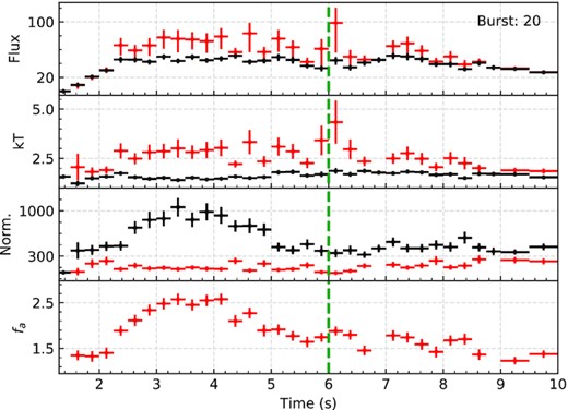 Spectral evolution observed in Burst 20. The location of the secondary peak is marked with a green dashed line. Time resolution used here is 0.25 s that shows more detail around the secondary peak observed in the light curve.