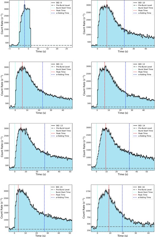 Same as Fig. A1. Note that the observation stopped just after the peak of burst 9.