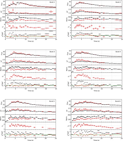 Time evolution of spectral parameters are shown. Red symbols show the results of fa method and black symbols show the results for constant background case. We show, from top to bottom: the 0.5–10 keV X-ray flux, the temperature, the blackbody normalization, fa and finally, the fit statistic. In all panels fluxes are bolometric and in units of × 10−9 erg s−1 cm−2. The temperature and blackbody normalization are in units of keV and $R^2_{km}/D^2_{10\rm {kpc}}$, respectively.