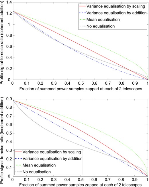 Profile SNR as a function of the fraction of summed power samples zapped due to interference, using coherent (top) and incoherent (bottom) summation of signals from two identical telescopes in independent interference environments, with four different methods of equalization (see text for other parameter values).