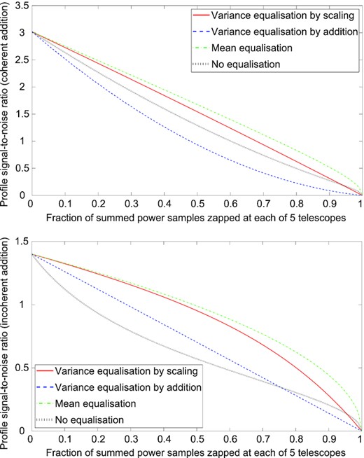 Profile SNR as a function of the fraction of summed power samples zapped due to interference, using coherent (top) and incoherent (bottom) summation of signals from five identical telescopes in independent interference environments, with four different methods of equalization (see text for other parameter values).