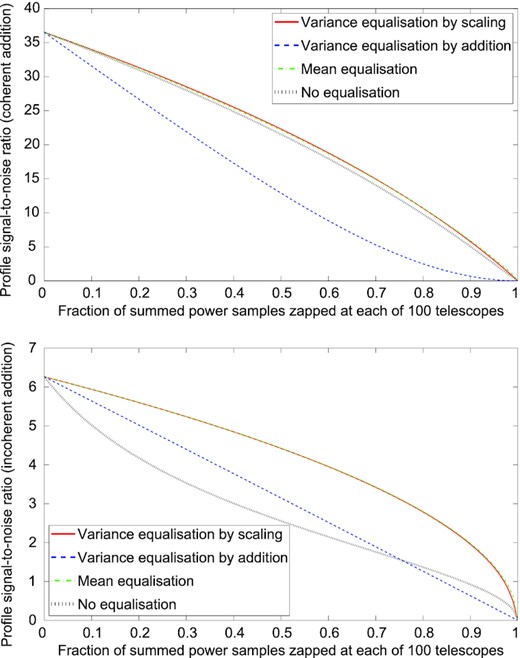 Profile SNR as a function of the fraction of summed power samples zapped due to interference, using coherent (top) and incoherent (bottom) summation of signals from 100 identical telescopes in independent interference environments, with four different methods of equalization (see text for other parameter values).